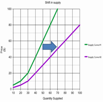 This graph shows two supply curves. The first supply curve grows more quickly, with about 10 units supplied at $5, 40 units supplied at $40, and 60 units supplied at $80. The second supply curve is not as steep. At $2, 10 units are supplied. At $40, 60 units are supplied. At $80, 100 units are supplied. For the second curve, more units are supplied at a lower price.